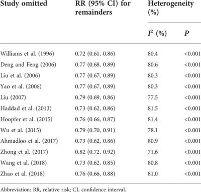 <mark class="highlighted">Aloe vera</mark> for prevention of radiation-induced dermatitis: A systematic review and cumulative analysis of randomized controlled trials